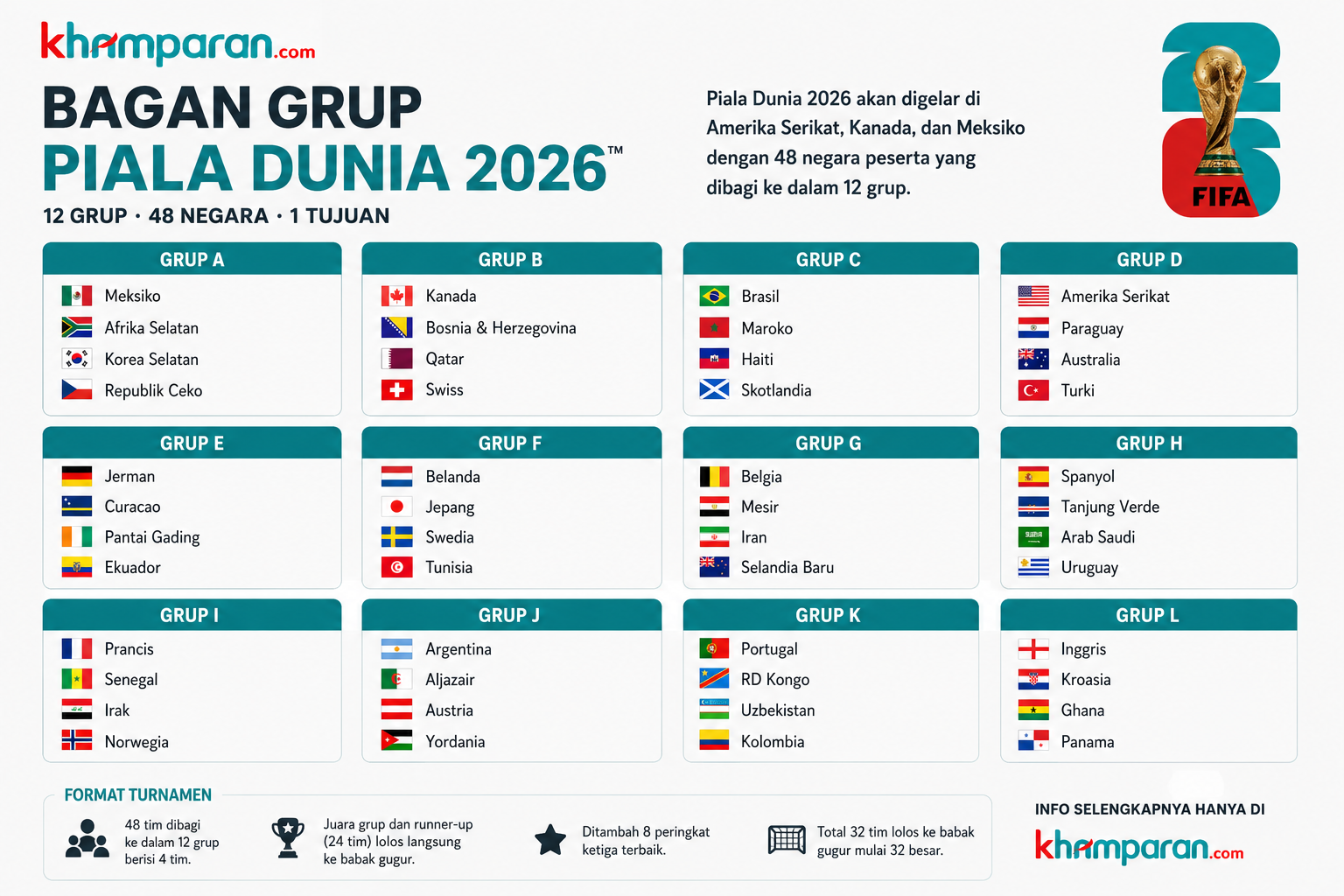 Siap siap! Bagan Piala Dunia 2026 Ada 